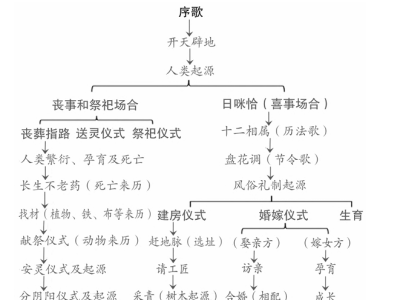 董秀团，王自梅：何为梅葛：回到彝族叙事传统的考察