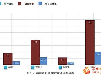 金翠花：石林风景区语言景观建设问题及其解决对策