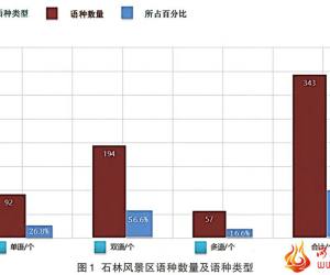 金翠花：石林风景区语言景观建设问题及其解决对策