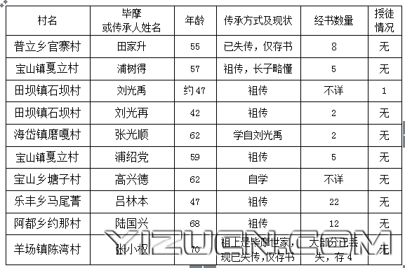 普倬：云南省宣威市彝族毕摩、毕摩文化现状及传承保护的思考