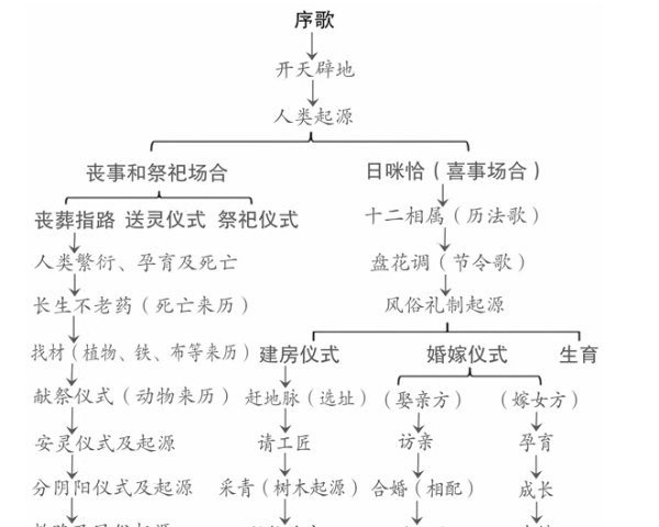 董秀团，王自梅：何为梅葛：回到彝族叙事传统的考察