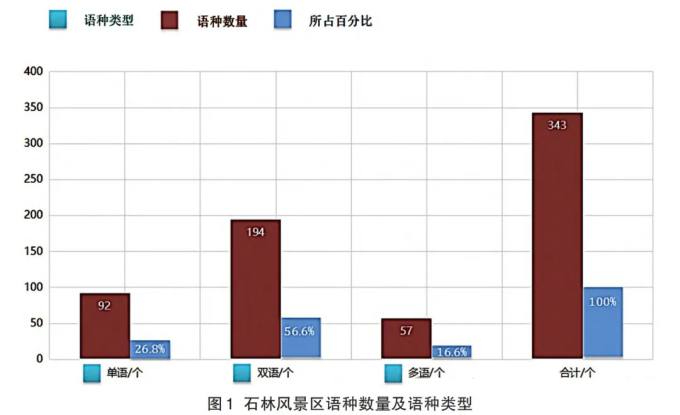 石林风景区语种数量及语种类型.jpg