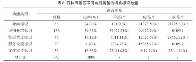 石林风景区不同类型的语言标识数量.jpg