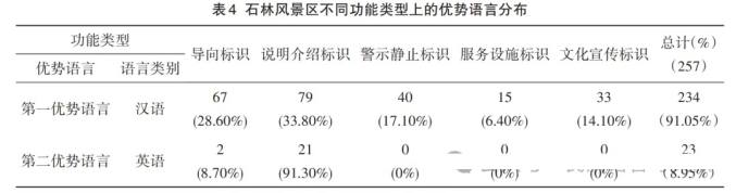 石林风景区不同功能类型上的优势语言分布.jpg